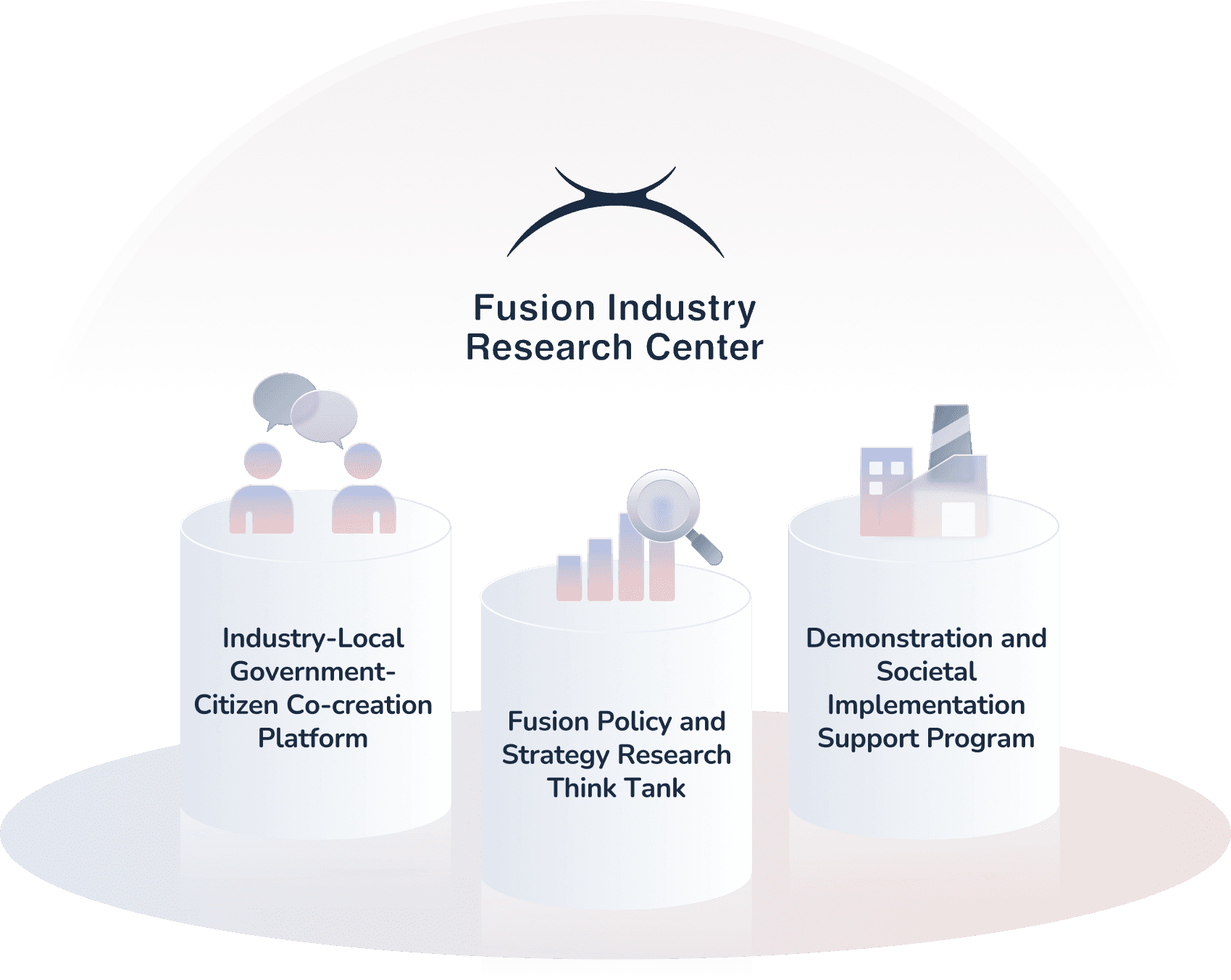 Fusion Industry Research Center. Three Pillars. Industry-Local Government-Citizen Co-creation Platform. Fusion Policy and Strategy Research Think Tank. Demonstration and Societal Implementation Support Program.