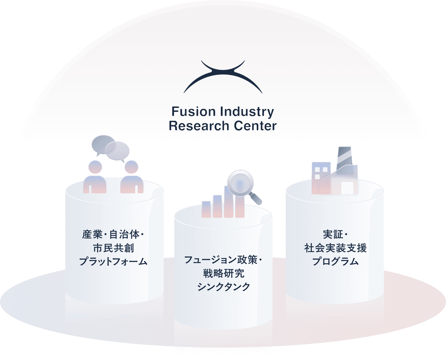 フュージョンインダストリー研究センター　３つの活動領域　産業・自治体・市民共創プラットフォーム　フュージョン政策・戦略研究シンクタンク　実証・社会実装支援プログラム