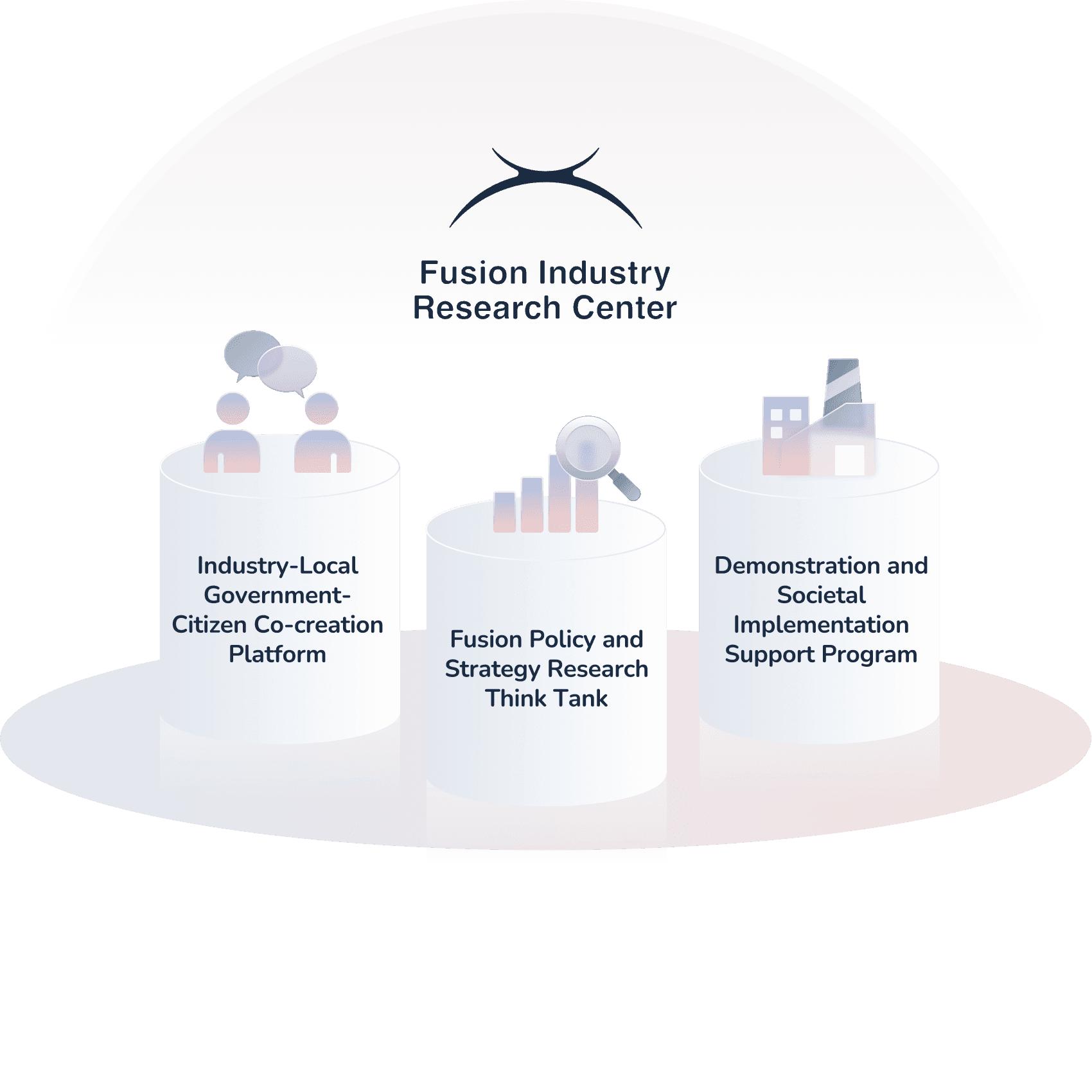 Fusion Industry Research Center. Three Pillars. Industry-Local Government-Citizen Co-creation Platform. Fusion Policy and Strategy Research Think Tank. Demonstration and Societal Implementation Support Program.