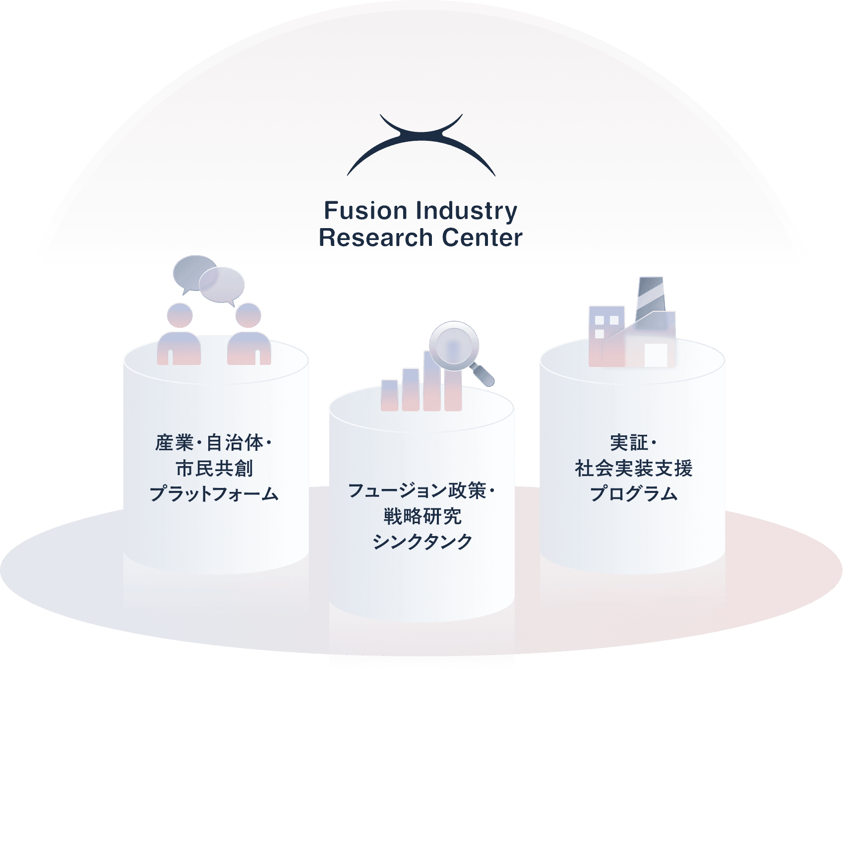 フュージョンインダストリー研究センター　３つの活動領域　産業・自治体・市民共創プラットフォーム　フュージョン政策・戦略研究シンクタンク　実証・社会実装支援プログラム